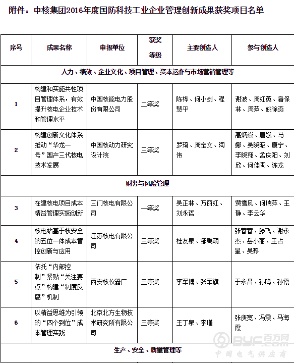 中核集团23项成果获国防科技工业企业管理创新奖