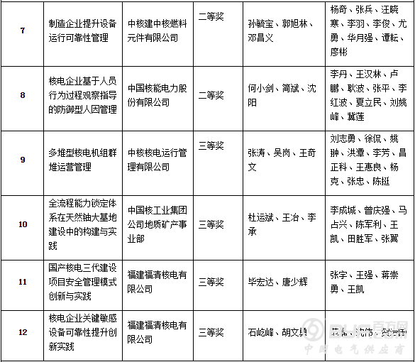 中核集团23项成果获国防科技工业企业管理创新奖