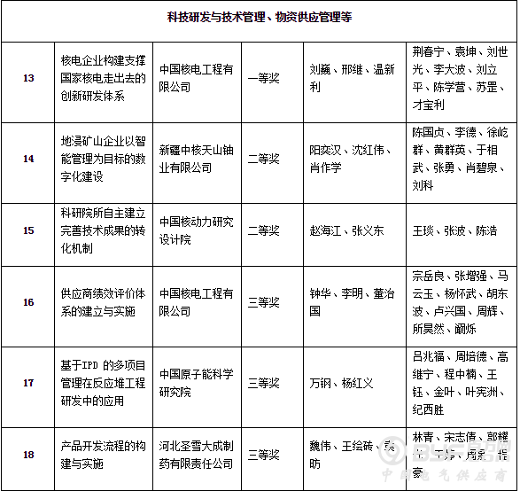 中核集团23项成果获国防科技工业企业管理创新奖