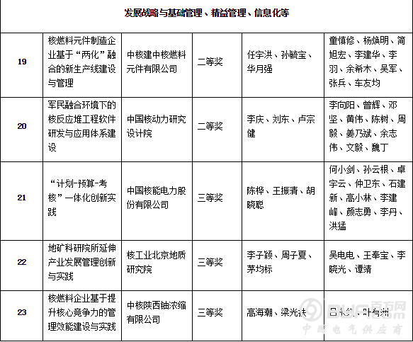 中核集团23项成果获国防科技工业企业管理创新奖