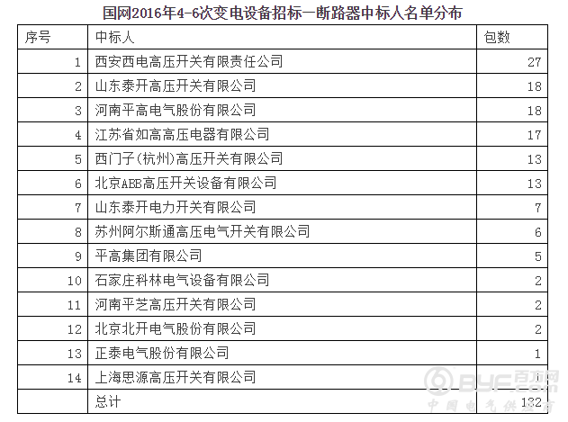 国网2016年4-5次断路器中标：14企分132包 西电平高泰开思源4品牌占72%