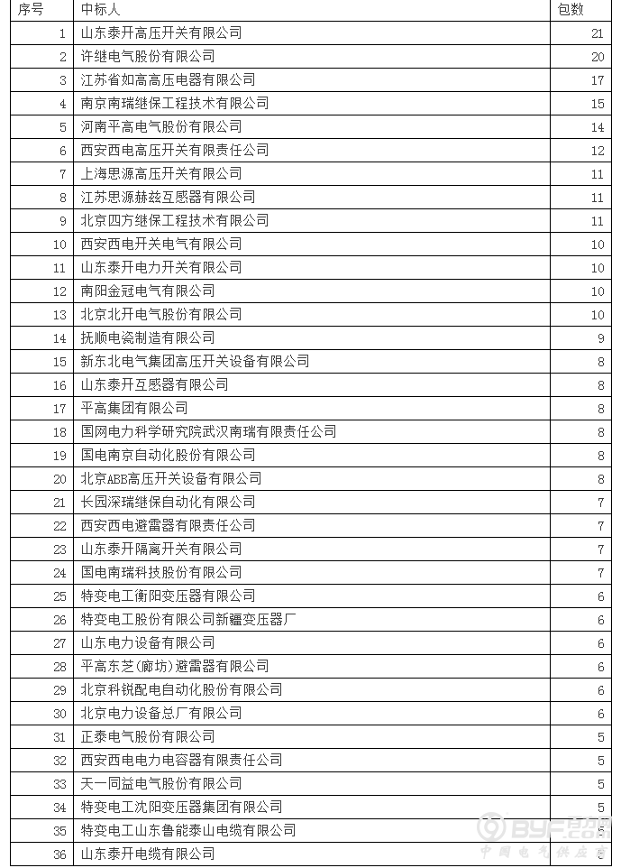 国网2016年第六次变电设备中标供应商100强分析