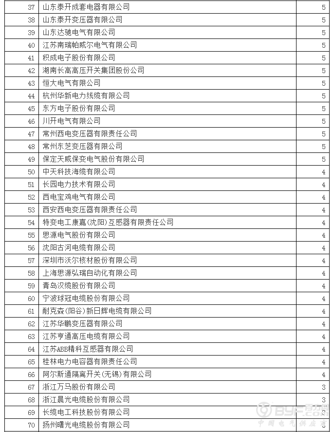 国网2016年第六次变电设备中标供应商100强分析