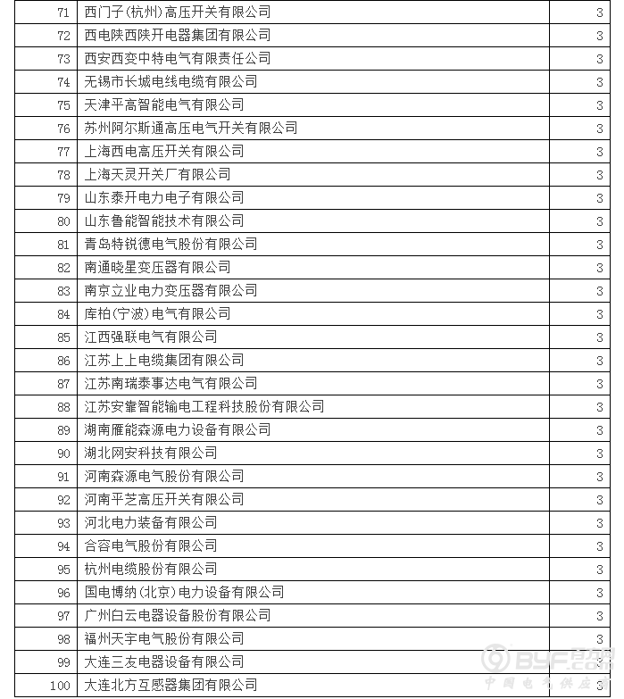 国网2016年第六次变电设备中标供应商100强分析