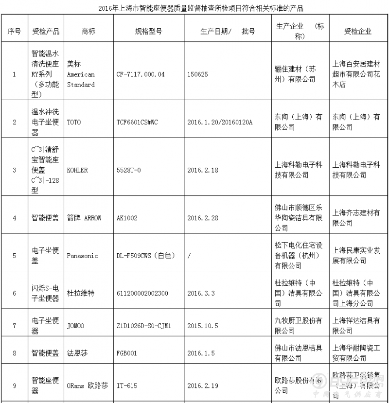 2016年上海市智能座便器产品质量监督抽查结果
