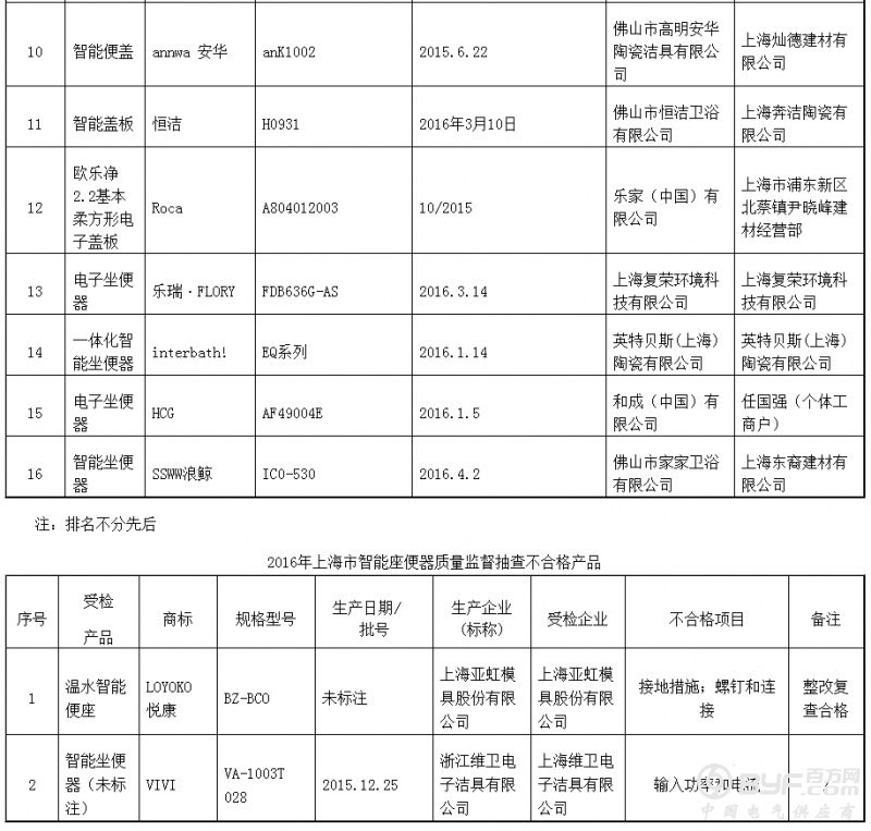 2016年上海市智能座便器产品质量监督抽查结果