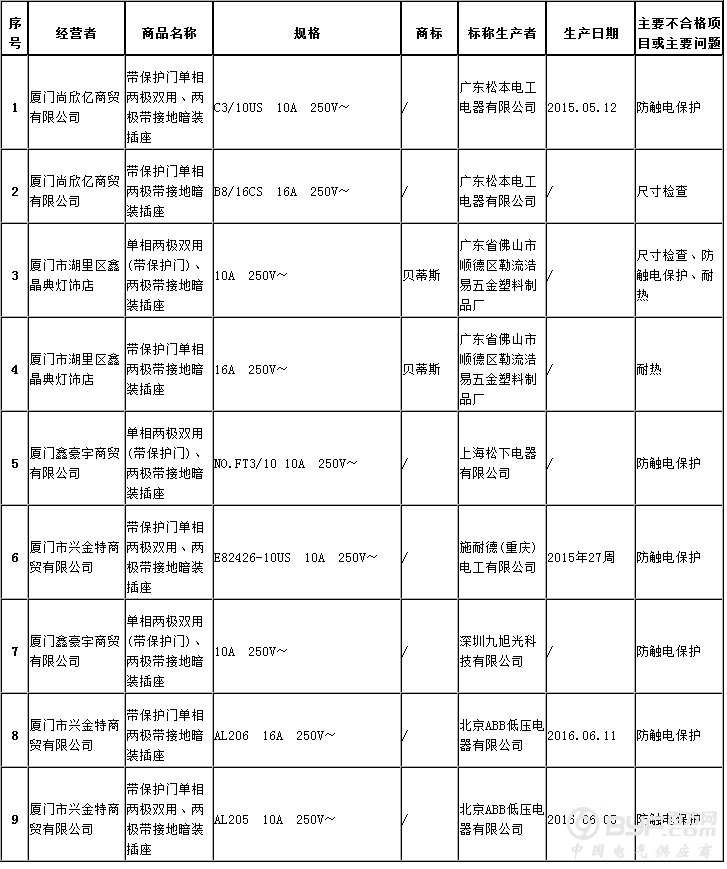 厦门市市场监督管理局开展流通领域插座、开关面板质量抽查检验工作