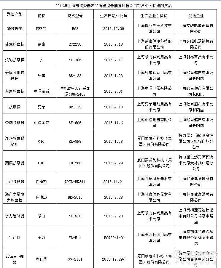 2016年上海市按摩器产品质量监督抽查结果