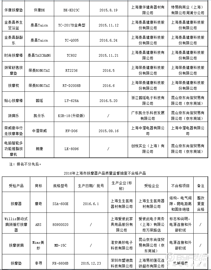 2016年上海市按摩器产品质量监督抽查结果