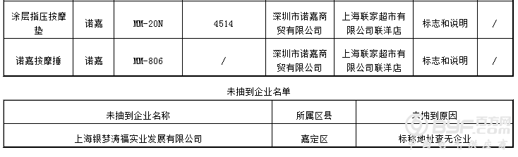 2016年上海市按摩器产品质量监督抽查结果