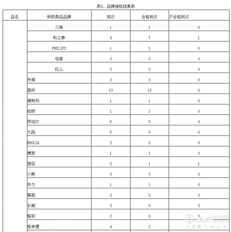 2016年江苏省流通领域商品质量抽检结果公布（小家电 电视机 洗衣机 冰箱）