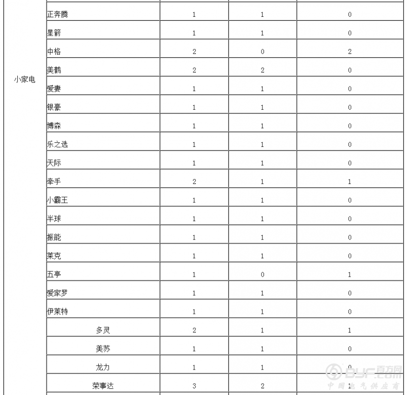 2016年江苏省流通领域商品质量抽检结果公布（小家电 电视机 洗衣机 冰箱）