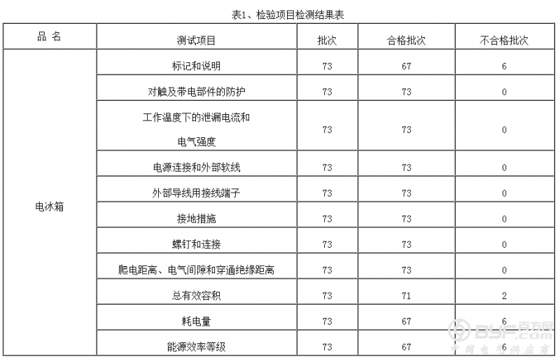 2016年江苏省流通领域商品质量抽检结果公布（小家电 电视机 洗衣机 冰箱）