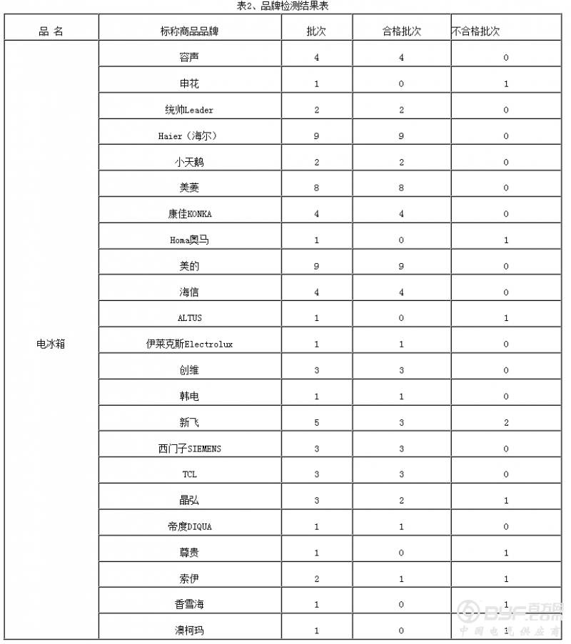 2016年江苏省流通领域商品质量抽检结果公布（小家电 电视机 洗衣机 冰箱）