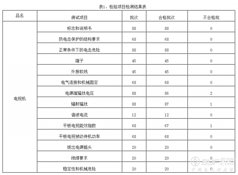 2016年江苏省流通领域商品质量抽检结果公布（小家电 电视机）