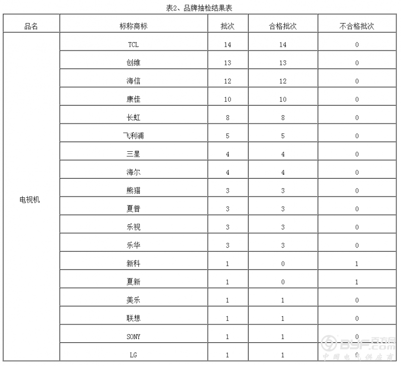 2016年江苏省流通领域商品质量抽检结果公布（小家电 电视机）