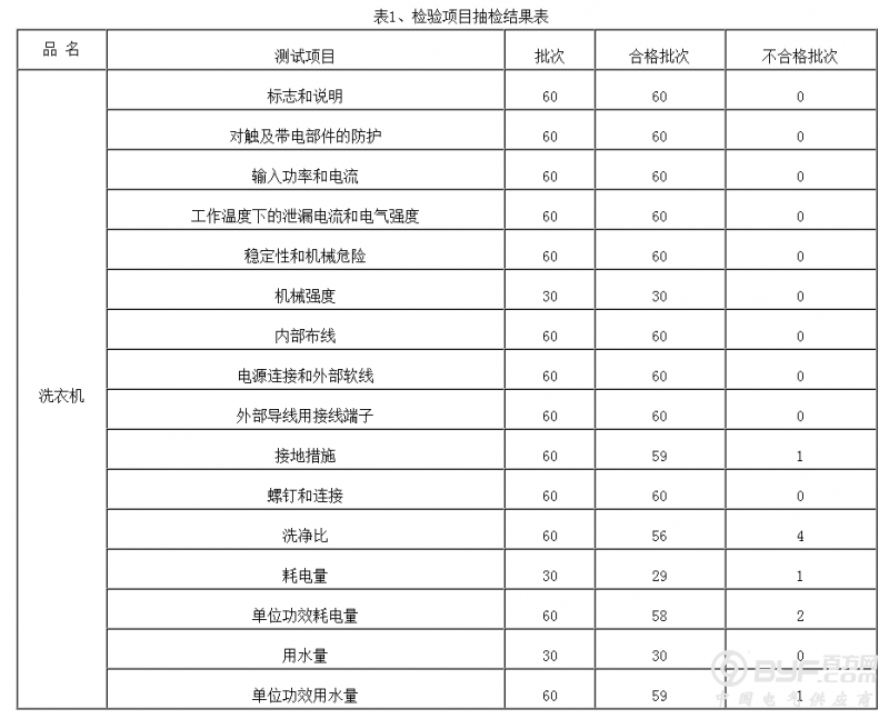 2016年江苏省流通领域商品质量抽检结果公布（小家电 电视机）