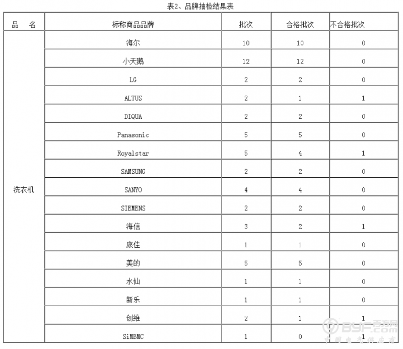 2016年江苏省流通领域商品质量抽检结果公布（小家电 电视机）