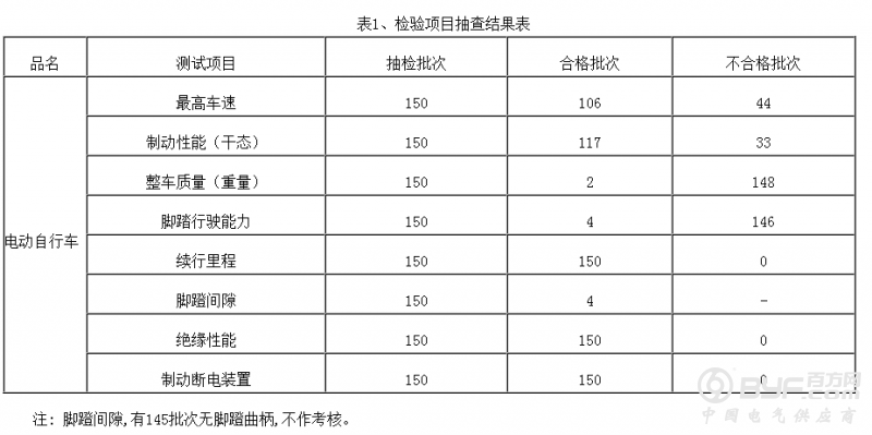 2016年江苏省电动自行车质量抽检结果公布