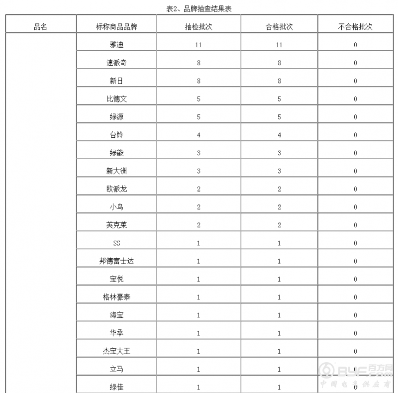 2016年江苏省电动自行车质量抽检结果公布