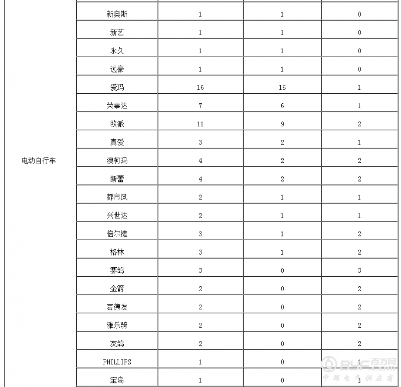 2016年江苏省电动自行车质量抽检结果公布