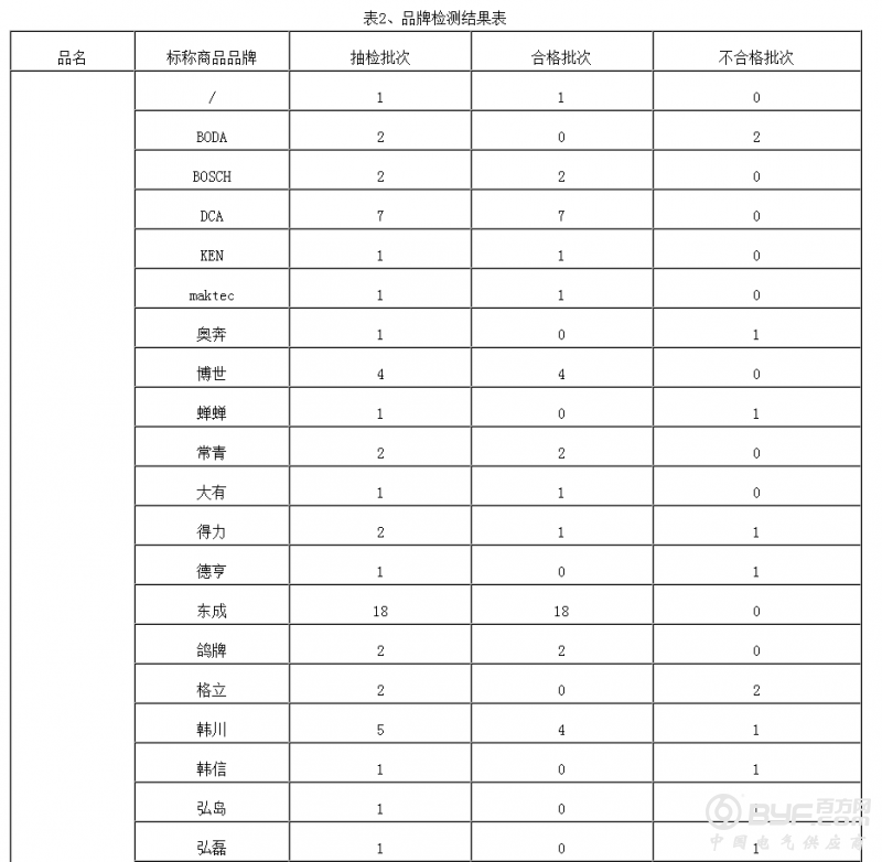 2016年江苏省电动自行车质量抽检结果公布