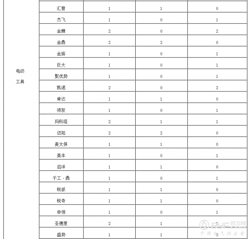 2016年江苏省电动自行车质量抽检结果公布