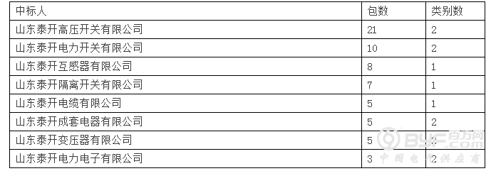 国网2016年第六次变电设备中标泰开领8品牌占45.5% 国网4强占23.7%
