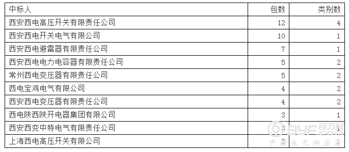 国网2016年第六次变电设备中标泰开领8品牌占45.5% 国网4强占23.7%