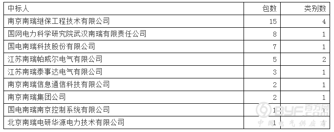 国网2016年第六次变电设备中标泰开领8品牌占45.5% 国网4强占23.7%