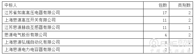 国网2016年第六次变电设备中标泰开领8品牌占45.5% 国网4强占23.7%