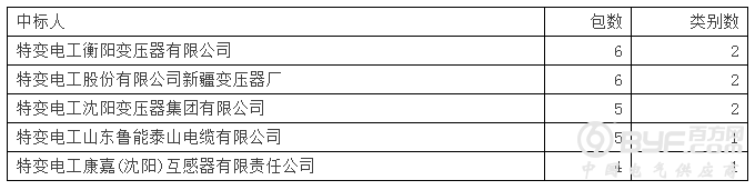 国网2016年第六次变电设备中标泰开领8品牌占45.5% 国网4强占23.7%
