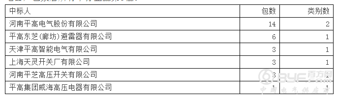 国网2016年第六次变电设备中标泰开领8品牌占45.5% 国网4强占23.7%