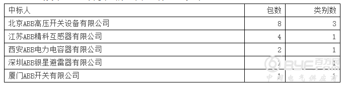 国网2016年第六次变电设备中标泰开领8品牌占45.5% 国网4强占23.7%
