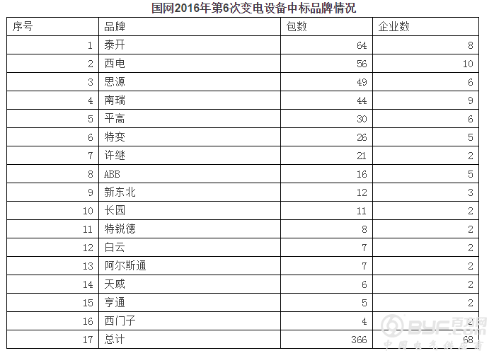 国网2016年第六次变电设备中标泰开领8品牌占45.5% 国网4强占23.7%