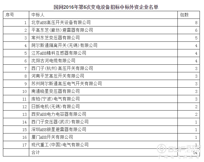 17外企中标国网2016年第六次变电设备54包占8% ABB东芝领跑