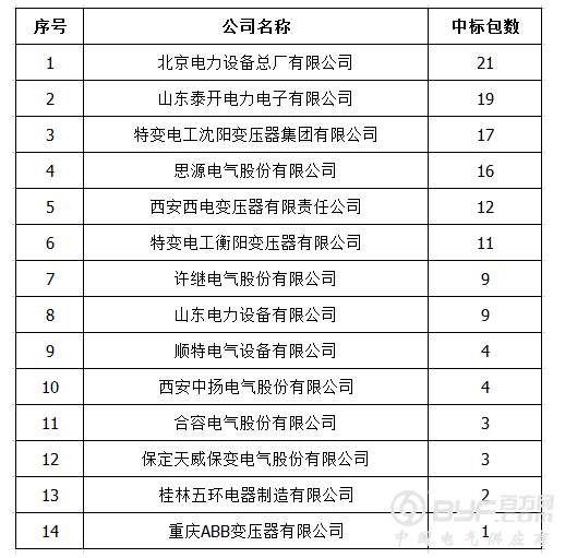 国网输变电中标数量前十强电抗器企业（2016年）