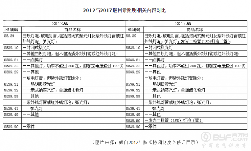2017版《协调制度》生效，增列LED灯泡（管）海关编码
