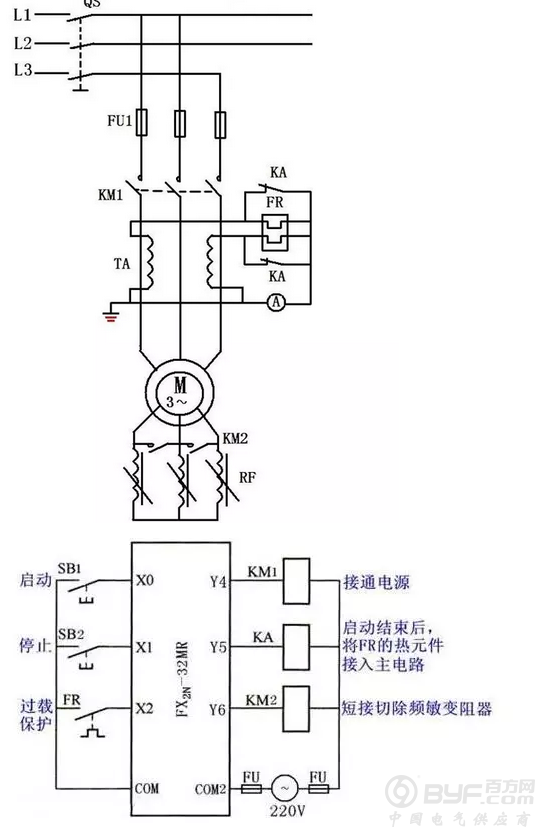 (1)PLC控制系统的输入信号和输出负载:继电器电路图中的交流接触器和电磁阀等执行机构用PLC的输出继电器来控制,它们的线圈接在PLC的输出端。按钮、控制开关、限位开关、接近开关等用来给PLC提供控制命令和反馈信号,它们的触点接在PLC的输入端。