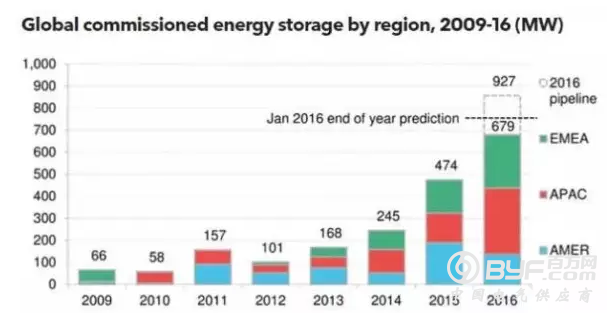 2016国际储能市场分析：英国崛起 中国扶持项目憾未行