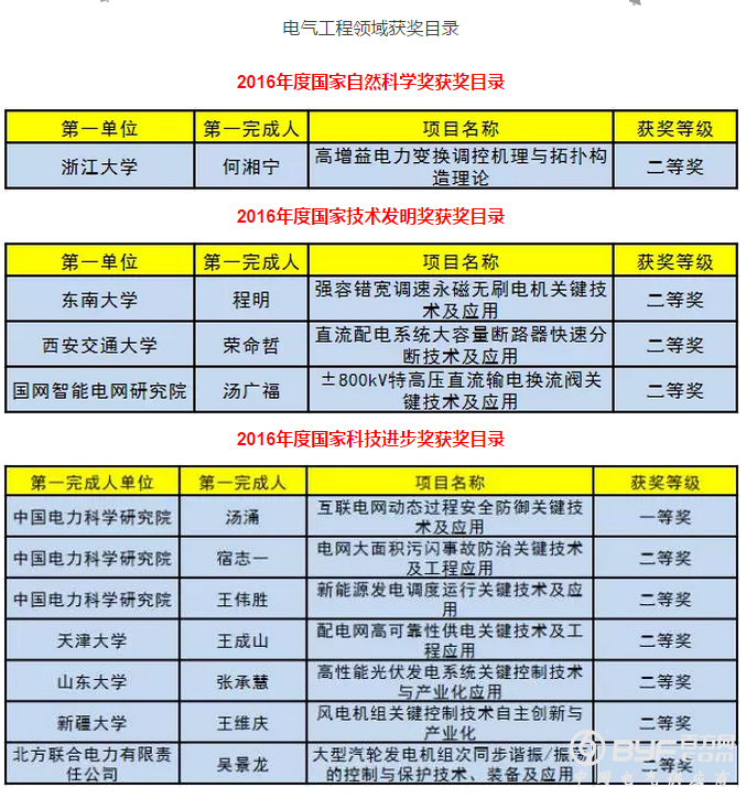重磅！2016国家科技三大奖揭晓，电气领域摘奖11项