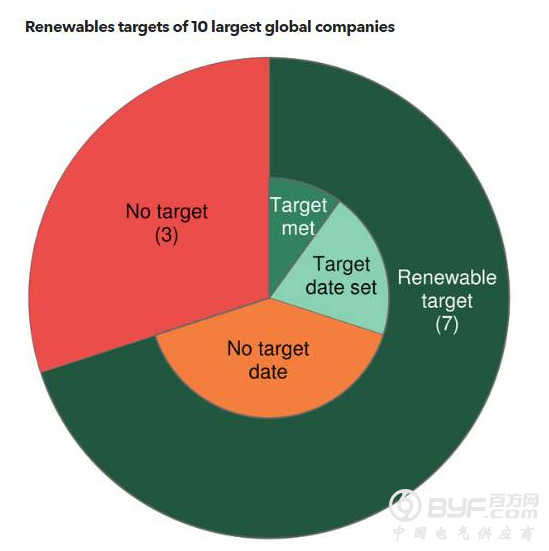 全球十大企业的可再生能源目标与实现情况
