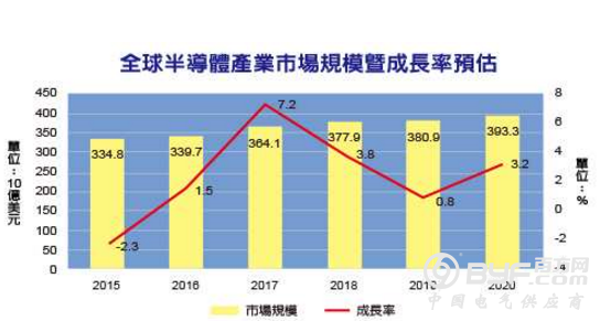 半导体产业步出小低潮 2017年可望成长7.2%