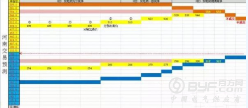 2月7日河南省集中竞价全年电量 售电公司在做什么