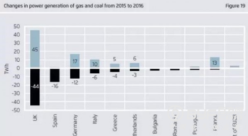 欧洲能源转型进行时：2016年8吉瓦煤电退役 多一半来自英国