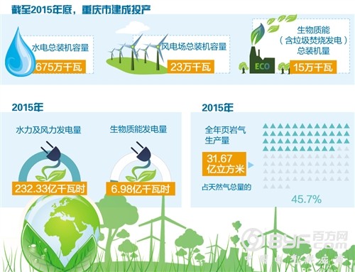 重庆形成能源生产多元化格局 能源消费产业趋于合理