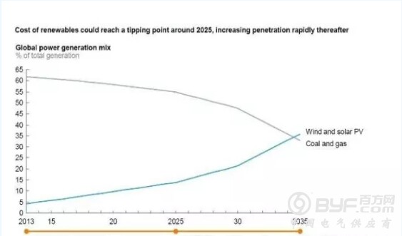风电光伏何时可以真正与煤电竞争？