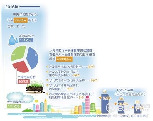 2016年中央投入338亿元治理水土气 成效几何