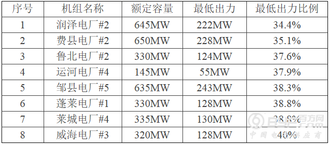 全国首批！山东省公布2017年可再生能源调峰试点机组