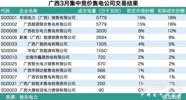 广西3月份集中竞价结果：无约束成交电量为31424万千瓦时